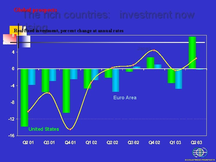 Global prospects The rich countries: investment now Realrising. . fixed investment, percent change at Global prospects The rich countries: investment now Realrising. . fixed investment, percent change at