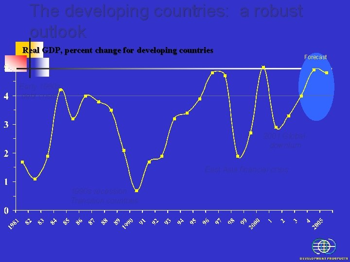 The developing countries: a robust outlook Real GDP, percent change for developing countries Forecast The developing countries: a robust outlook Real GDP, percent change for developing countries Forecast