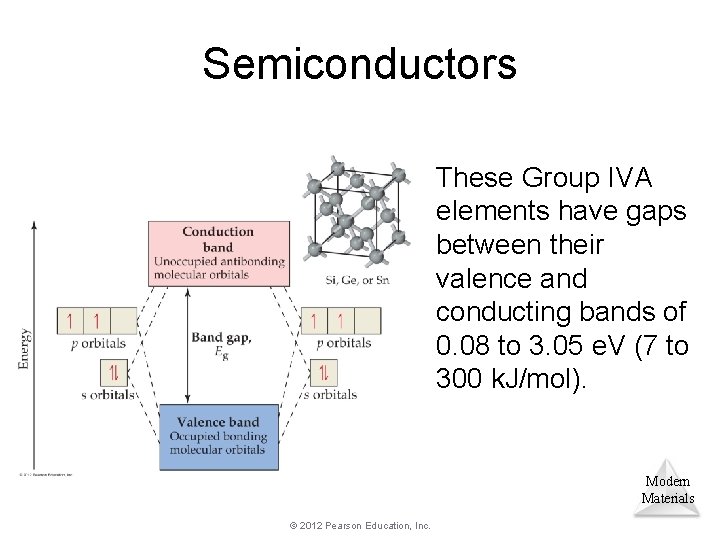 Semiconductors These Group IVA elements have gaps between their valence and conducting bands of