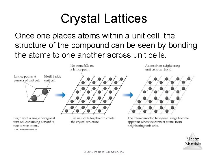 Crystal Lattices Once one places atoms within a unit cell, the structure of the