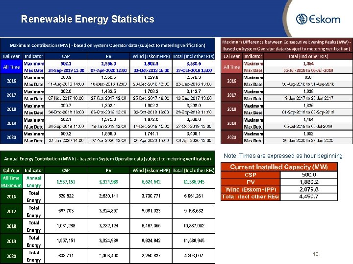 Renewable Energy Statistics Note: Times are expressed as hour beginning 12 