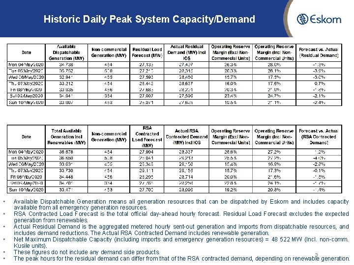 Historic Daily Peak System Capacity/Demand • • • Available Dispatchable Generation means all generation