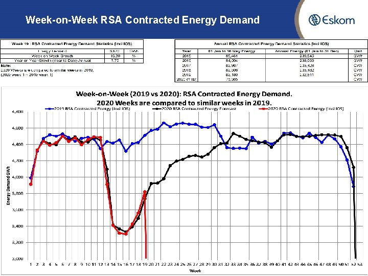 Week-on-Week RSA Contracted Energy Demand 6 