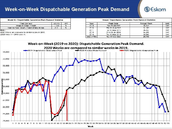 Week-on-Week Dispatchable Generation Peak Demand 7 