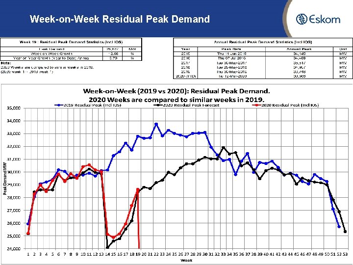 Week-on-Week Residual Peak Demand 8 