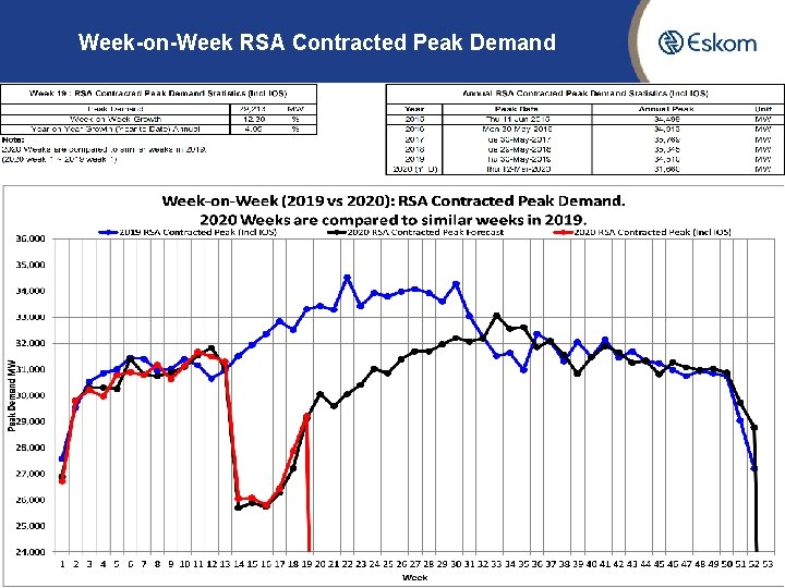 Week-on-Week RSA Contracted Peak Demand 9 