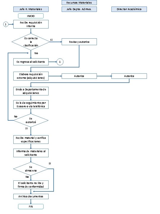 Recursos Materiales Jefe R. Materiales Jefe Depto. Admvo. Director Académico INICIO Recibe requisición interna