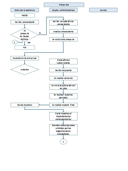 Proyectos Director Académico Depto. Administrativo INICIO Recibe aceptación de convocatoria Recibe convocatoria 1 Es