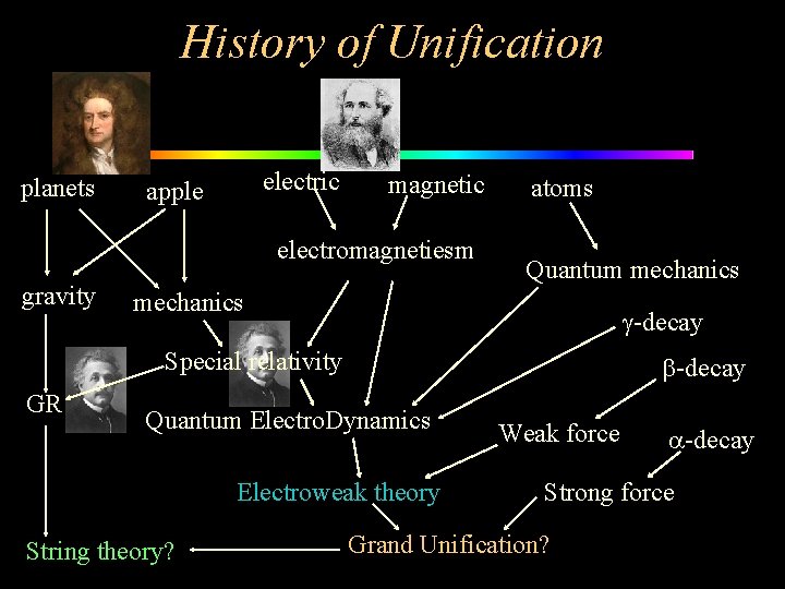 History of Unification planets electric apple magnetic electromagnetiesm gravity atoms Quantum mechanics g-decay Special
