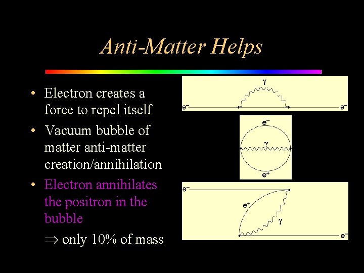 Anti-Matter Helps • Electron creates a force to repel itself • Vacuum bubble of