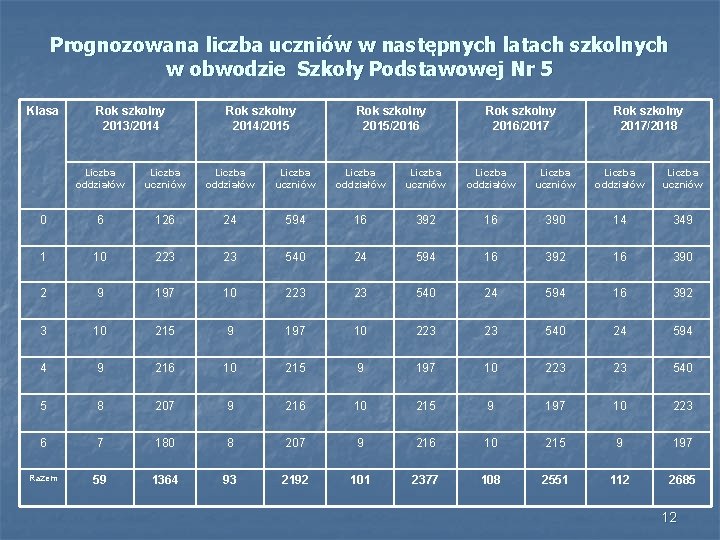 Prognozowana liczba uczniów w następnych latach szkolnych w obwodzie Szkoły Podstawowej Nr 5 Klasa