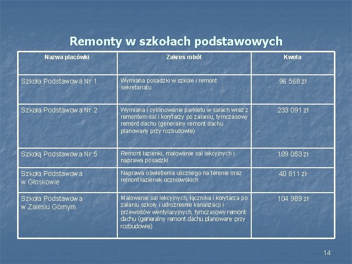 Remonty w szkołach podstawowych Nazwa placówki Zakres robót Kwota Szkoła Podstawowa Nr 1 Wymiana