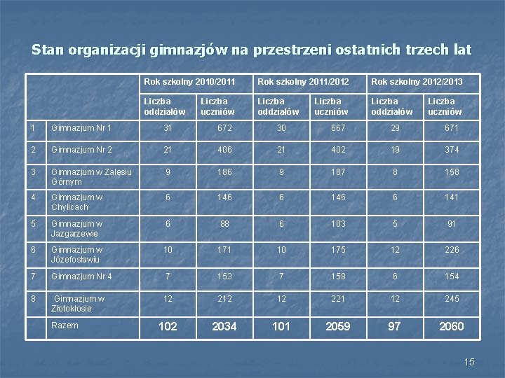 Stan organizacji gimnazjów na przestrzeni ostatnich trzech lat Rok szkolny 2010/2011 Rok szkolny 2011/2012