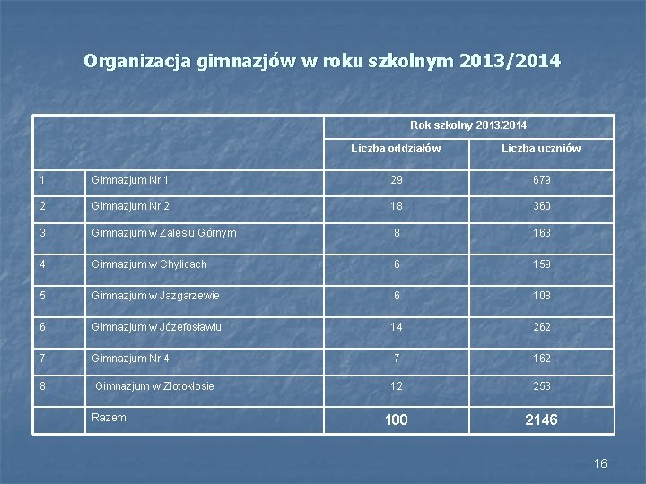 Organizacja gimnazjów w roku szkolnym 2013/2014 Rok szkolny 2013/2014 Liczba oddziałów Liczba uczniów 1