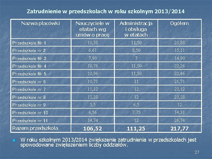 Zatrudnienie w przedszkolach w roku szkolnym 2013/2014 Nazwa placówki Nauczyciele w etatach wg umów