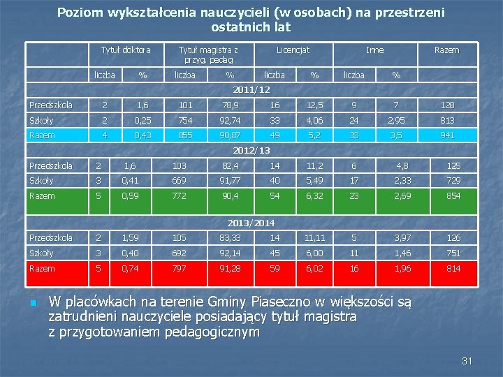 Poziom wykształcenia nauczycieli (w osobach) na przestrzeni ostatnich lat Tytuł doktora liczba % Tytuł