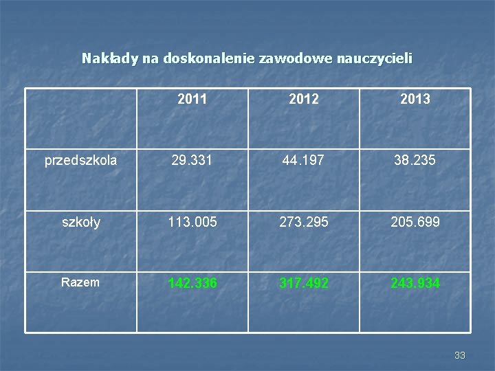 Nakłady na doskonalenie zawodowe nauczycieli 2011 2012 2013 przedszkola 29. 331 44. 197 38.