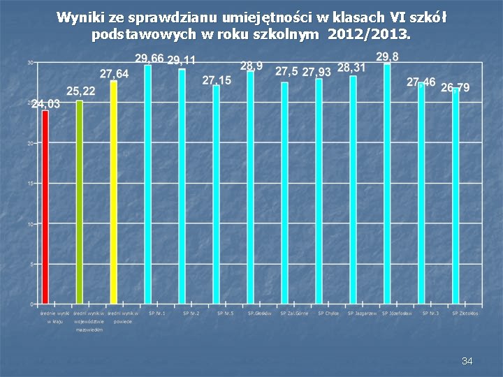 Wyniki ze sprawdzianu umiejętności w klasach VI szkół podstawowych w roku szkolnym 2012/2013. 34