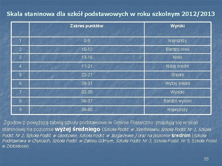 Skala staninowa dla szkół podstawowych w roku szkolnym 2012/2013 Zakres punktów Wyniki 1 0