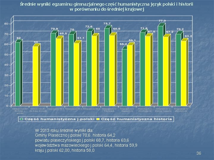 Średnie wyniki egzaminu gimnazjalnego część humanistyczna język polski i historii w porównaniu do średniej