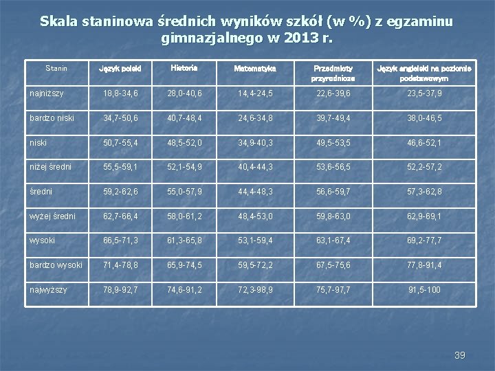 Skala staninowa średnich wyników szkół (w %) z egzaminu gimnazjalnego w 2013 r. Język