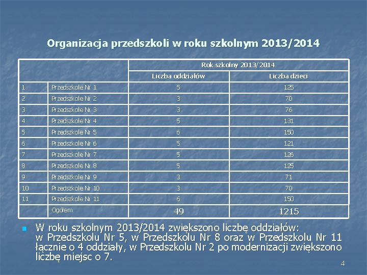 Organizacja przedszkoli w roku szkolnym 2013/2014 Rok szkolny 2013/2014 Liczba oddziałów Liczba dzieci 1