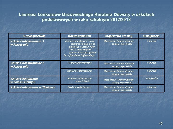 Laureaci konkursów Mazowieckiego Kuratora Oświaty w szkołach podstawowych w roku szkolnym 2012/2013 Nazwa placówki