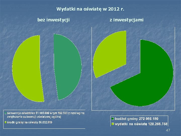 Wydatki na oświatę w 2012 r. bez inwestycji z inwestycjami 47 