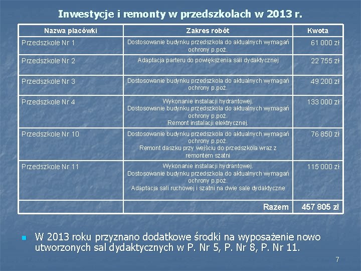 Inwestycje i remonty w przedszkolach w 2013 r. Nazwa placówki Zakres robót Kwota Przedszkole