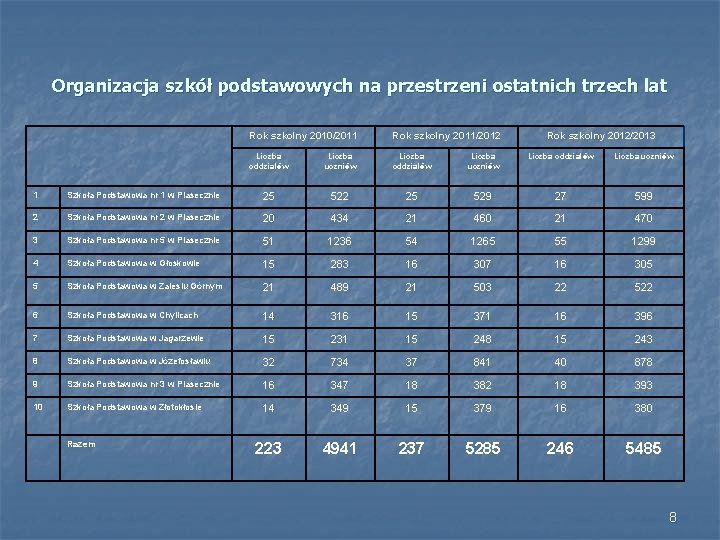 Organizacja szkół podstawowych na przestrzeni ostatnich trzech lat Rok szkolny 2010/2011 Rok szkolny 2011/2012