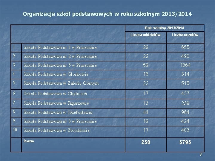 Organizacja szkół podstawowych w roku szkolnym 2013/2014 Rok szkolny 2013/2014 Liczba oddziałów Liczba uczniów