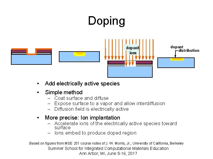 Doping dopant ions • Add electrically active species • Simple method • More precise: