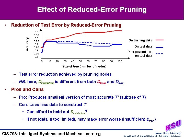 Effect of Reduced-Error Pruning Reduction of Test Error by Reduced-Error Pruning Accuracy • 0.