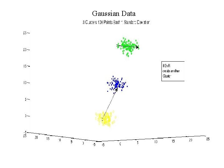 Gaussian Data 