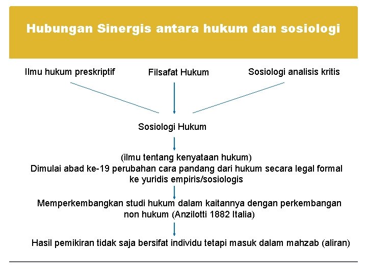 Hubungan Sinergis antara hukum dan sosiologi Ilmu hukum preskriptif Filsafat Hukum Sosiologi analisis kritis