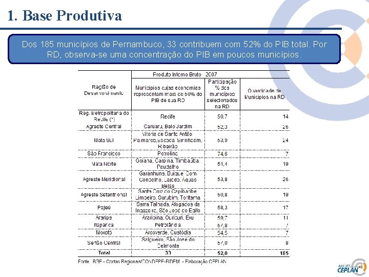 1. Base Produtiva Dos 185 municípios de Pernambuco, 33 contribuem com 52% do PIB