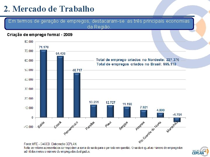 2. Mercado de Trabalho Em termos de geração de empregos, destacaram-se as três principais