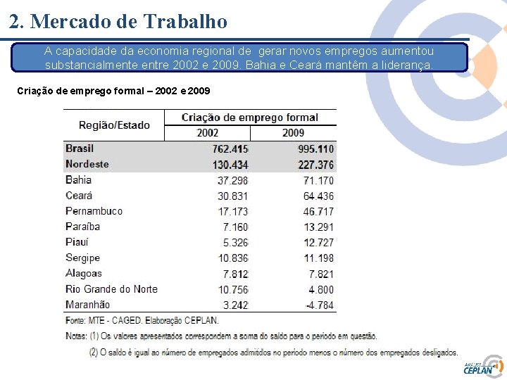 2. Mercado de Trabalho A capacidade da economia regional de gerar novos empregos aumentou