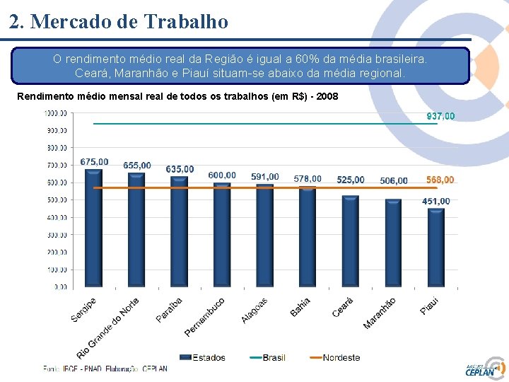 2. Mercado de Trabalho O rendimento médio real da Região é igual a 60%