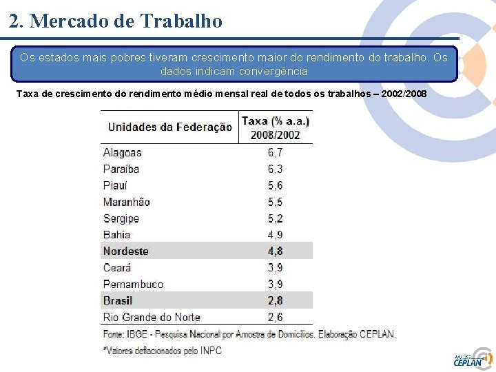 2. Mercado de Trabalho Os estados mais pobres tiveram crescimento maior do rendimento do