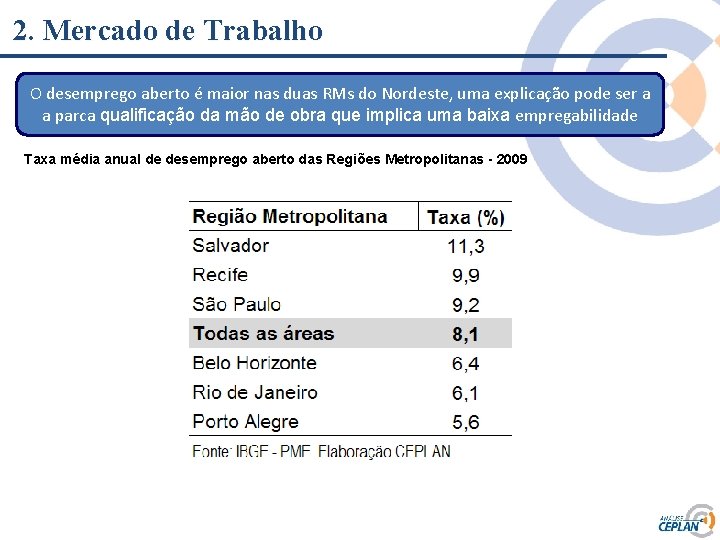 2. Mercado de Trabalho O desemprego aberto é maior nas duas RMs do Nordeste,