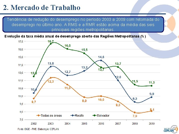 2. Mercado de Trabalho Tendência de redução do desemprego no período 2003 a 2009