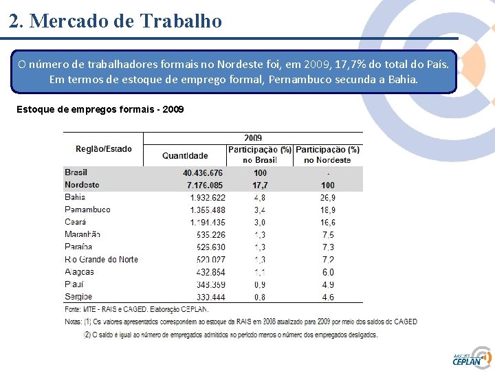 2. Mercado de Trabalho O número de trabalhadores formais no Nordeste foi, em 2009,