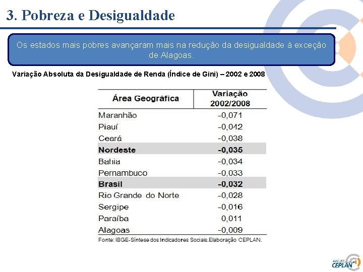 3. Pobreza e Desigualdade Os estados mais pobres avançaram mais na redução da desigualdade