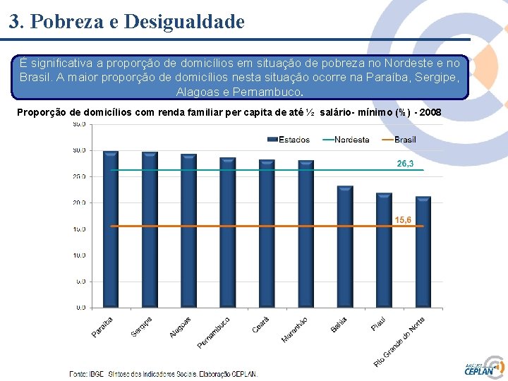 3. Pobreza e Desigualdade É significativa a proporção de domicílios em situação de pobreza