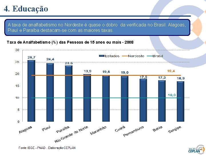 4. Educação A taxa de analfabetismo no Nordeste é quase o dobro da verificada