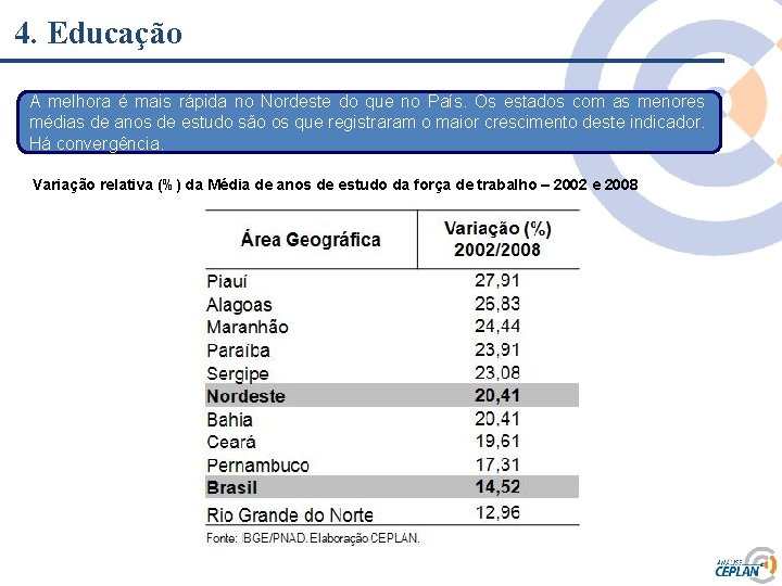 4. Educação A melhora é mais rápida no Nordeste do que no País. Os