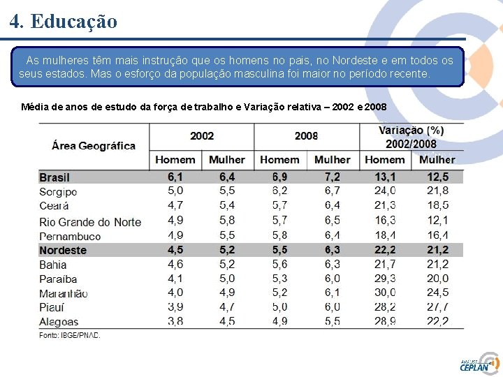 4. Educação As mulheres têm mais instrução que os homens no pais, no Nordeste