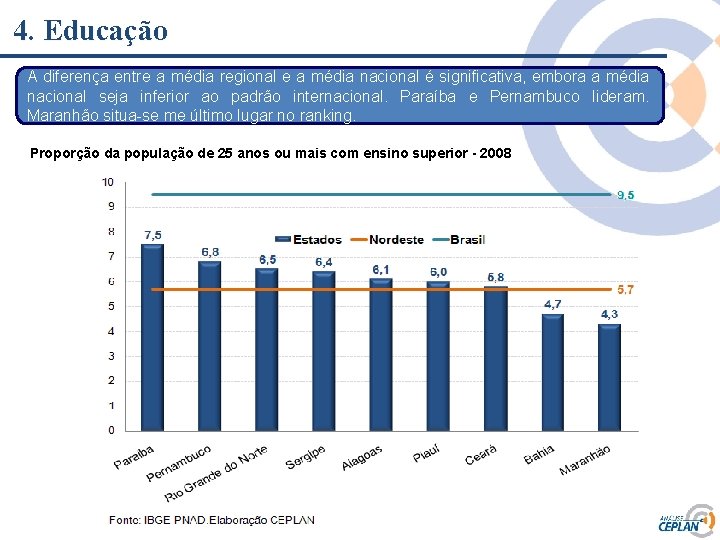 4. Educação A diferença entre a média regional e a média nacional é significativa,