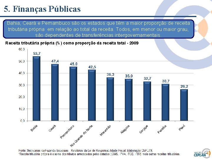 5. Finanças Públicas Bahia, Ceará e Pernambuco são os estados que têm a maior